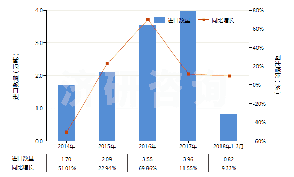 2014-2018年3月中國(guó)異戊二烯橡膠板、片、帶(HS40026090)進(jìn)口量及增速統(tǒng)計(jì)
